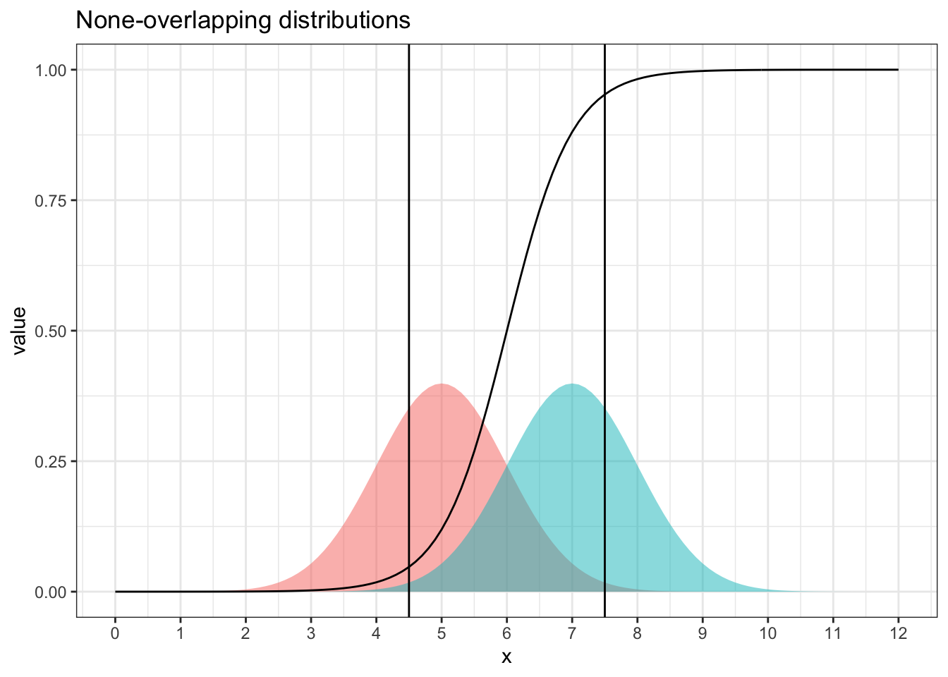 Two Distributions have large lack-of-overlapping areas with propensity function (of being from the distribution on the right). area outside the two vertical lines have propensity scores close to 0 or 1, indicating poor matching and high variance.