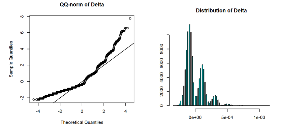 Right: Sampling distribution of the difference of two sample means of Bernoulli random variables with p=$10^{-4}$, one with 10,000 i.i.d. sample and the other with 90,000. Left: QQ-Norm plot. Right: Histogram. The distribution is multi-model as a mixture of normal distributions.