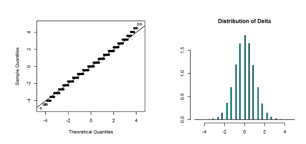 Right: Sampling distribution of the difference of two sample mean of 50,000 i.i.d. Bernoulli random variables with p=$10^{-4}$. Left: QQ-Norm plot. Right: Histogram. The distribution of the difference is much closer to normal even though each sample mean is severely skewed.
