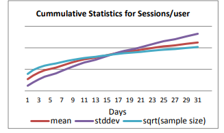 (Appeared in @puzzlingOutcomes) Changes of square root of sample size (square root), mean and standard deviation over time for Sessions/User.