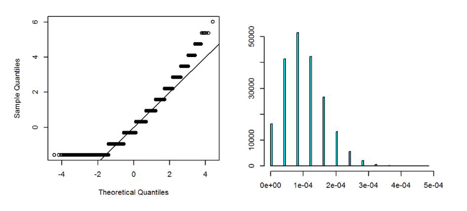 Right: Sampling distribution of sample mean of 50,000 i.i.d. Bernoulli random variables with p=$10^{-4}$. Left: QQ-Norm plot. Right: Histogram. The distribution is discrete and severely right-skewed.